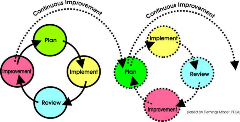 PDSA _ PIRI cycle of continuous improvement